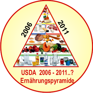 USDA Ernährungspyramide ab 2006