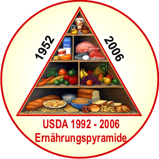 USDA Lebensmittelpyramide 1992