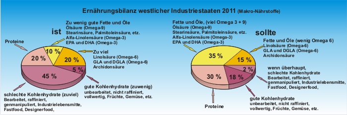 ist_soll_Ernährungsbilanz_2011