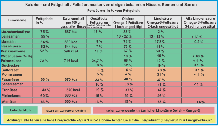 Fettsaeuremuster_nuesse_samen_kerne