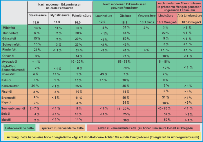 Fettsuremuster hufig verwendeter Fette