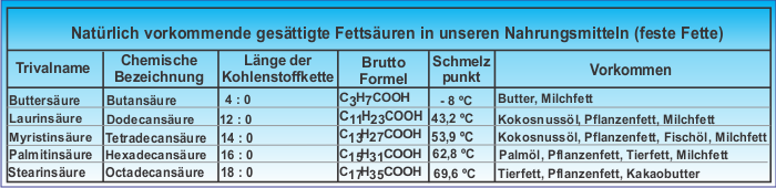 gesättigte Fettsäuren