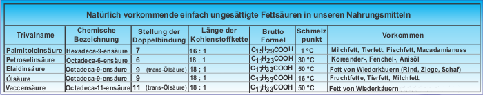 Einfach ungesttigte Fettsuren