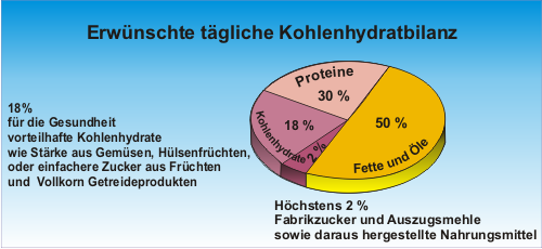 Kohlenhydratbilanz nach DragaoNordestino