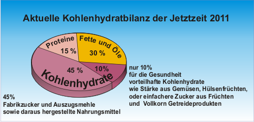 Aktuelle Kohlenhydratbilanz