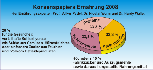 Proteinanteil in unser Ernährung