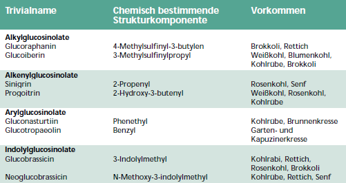 Glucosinolate