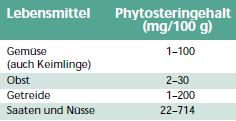 Phytosterine1