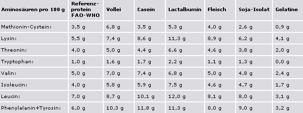 Tabelle Chemical Score