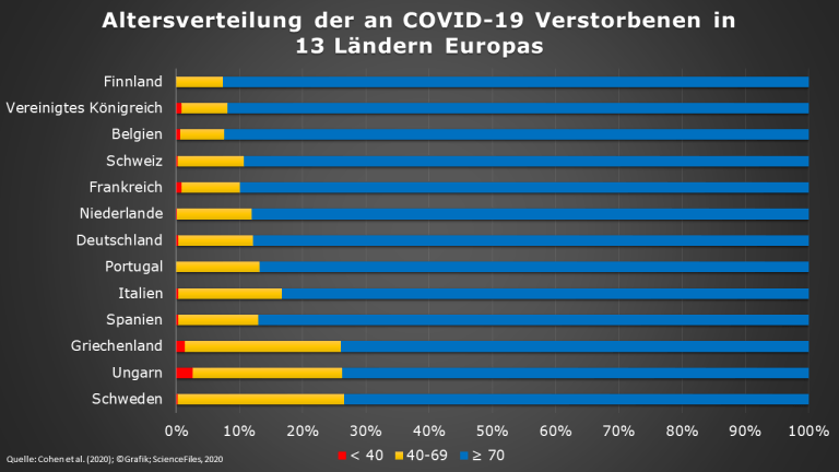 Altersverteilung Coronatote in 13 Länder