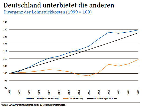 Deutschland-unterbietet-die-anderen