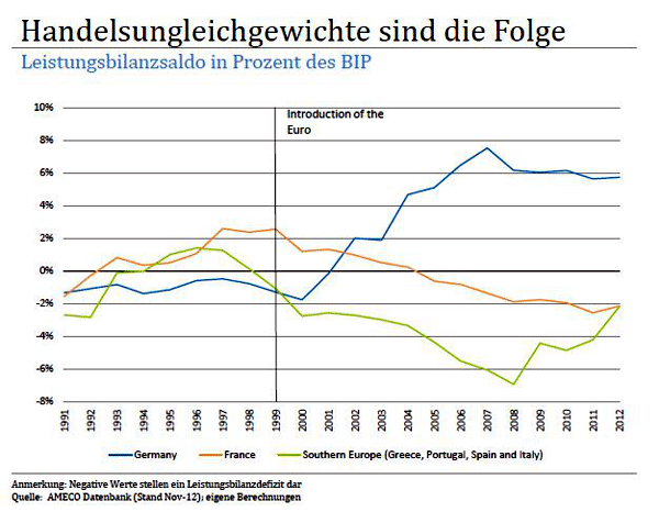 Handelsungleichgewichte-sind-die-Folge