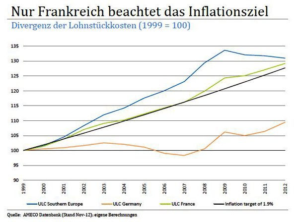 Nur-Frankreich-beachtet-das-Inflationsziel