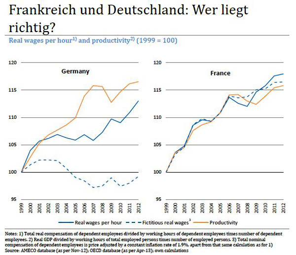 Wer-liegt-richtig-Frankreich-oder-Deutschland