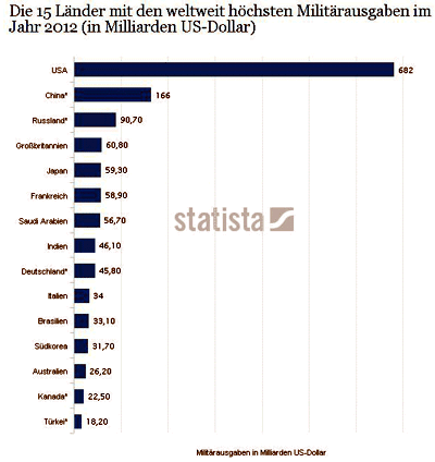 Militaerhaushalt 15 top staaten 2012