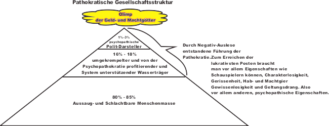 pathokratische Gesellschaftsstruktur